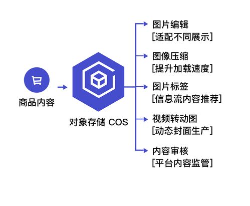 對象存儲COS數據處理能力升級 組合拳開啟存儲新時代