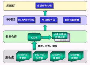 以CRM理念構建新一代大客戶管理系統 數據處理服務的核心引擎
