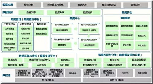 港口集團數字化轉型中的數據治理與價值洞察